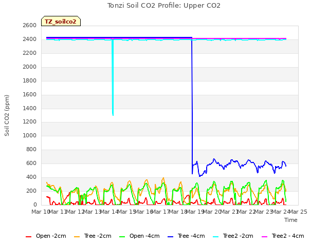 plot of Tonzi Soil CO2 Profile: Upper CO2