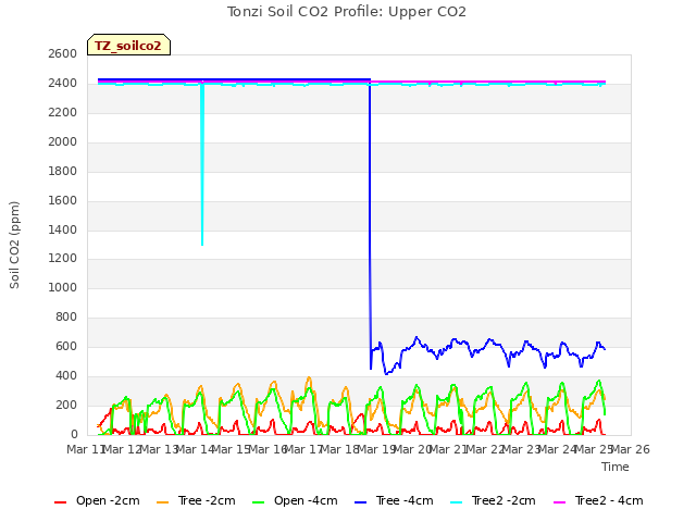 plot of Tonzi Soil CO2 Profile: Upper CO2