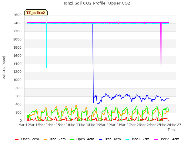 plot of Tonzi Soil CO2 Profile: Upper CO2