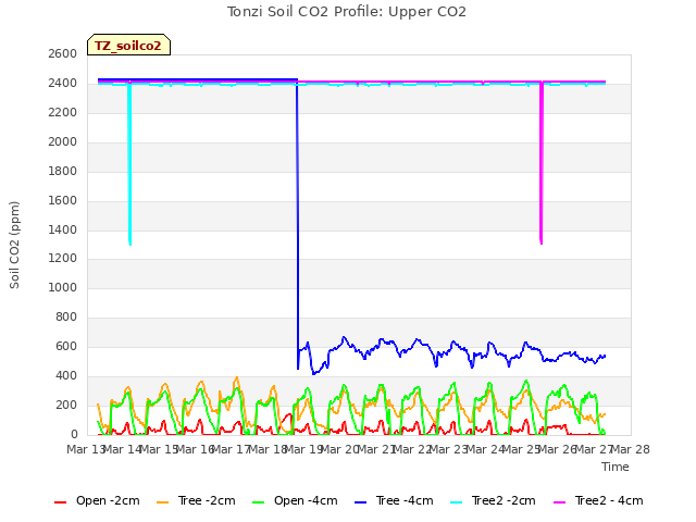 plot of Tonzi Soil CO2 Profile: Upper CO2