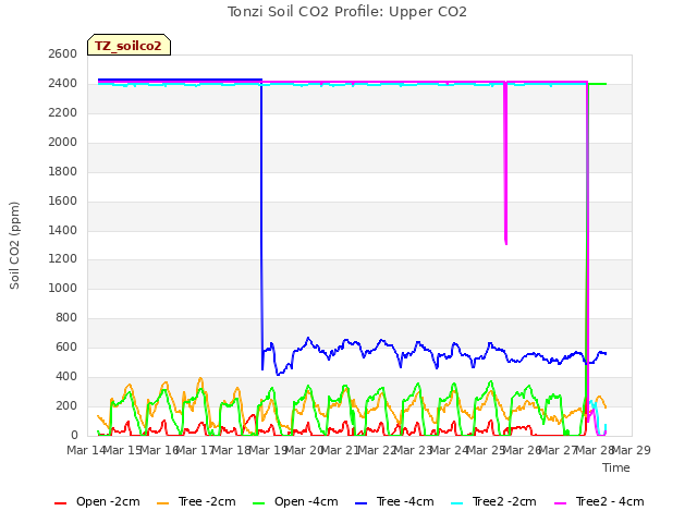 plot of Tonzi Soil CO2 Profile: Upper CO2