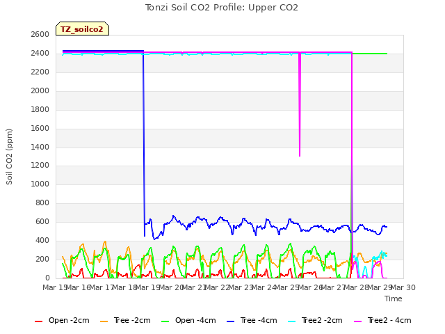 plot of Tonzi Soil CO2 Profile: Upper CO2