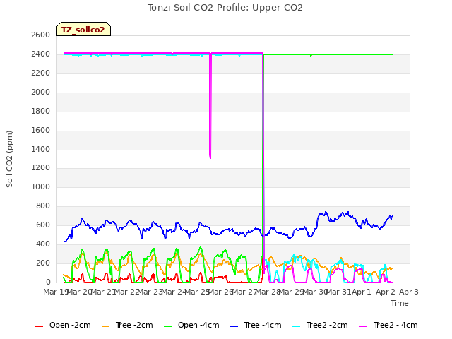 plot of Tonzi Soil CO2 Profile: Upper CO2