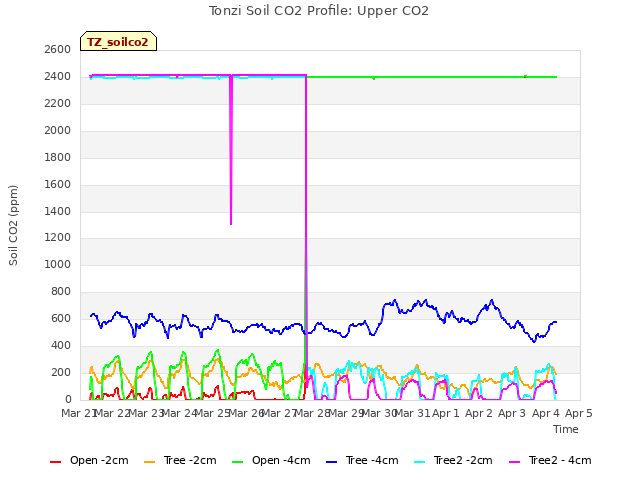 plot of Tonzi Soil CO2 Profile: Upper CO2