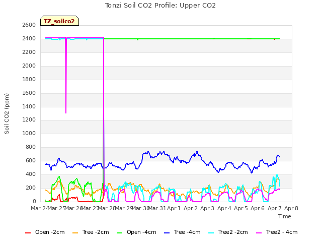 plot of Tonzi Soil CO2 Profile: Upper CO2