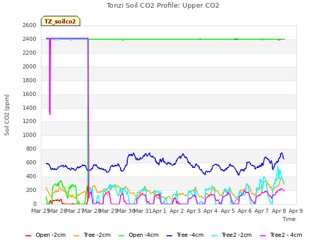 plot of Tonzi Soil CO2 Profile: Upper CO2