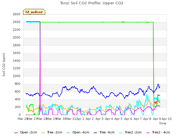 plot of Tonzi Soil CO2 Profile: Upper CO2