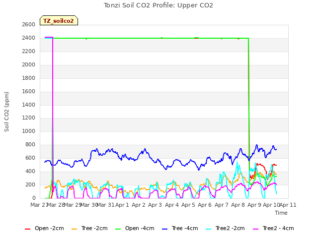 plot of Tonzi Soil CO2 Profile: Upper CO2