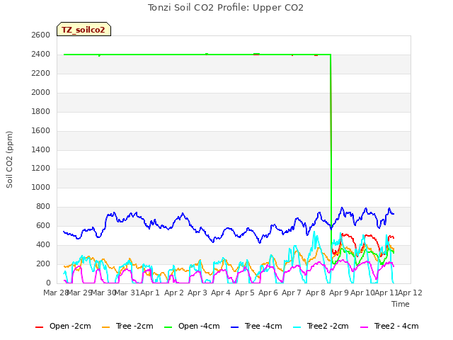 plot of Tonzi Soil CO2 Profile: Upper CO2