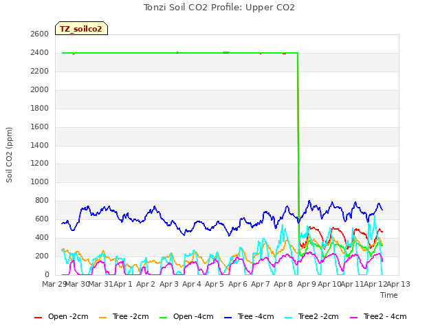 plot of Tonzi Soil CO2 Profile: Upper CO2