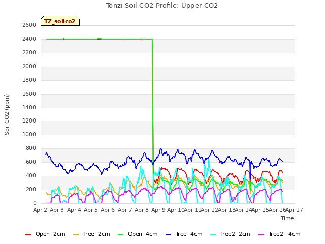 plot of Tonzi Soil CO2 Profile: Upper CO2