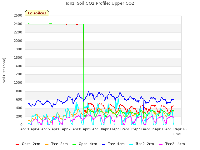 plot of Tonzi Soil CO2 Profile: Upper CO2