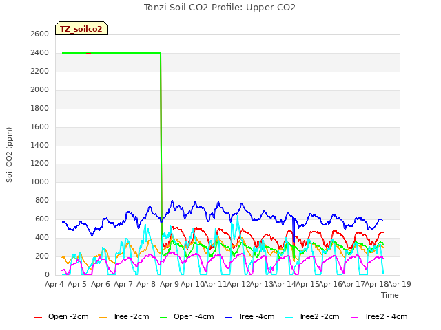 plot of Tonzi Soil CO2 Profile: Upper CO2