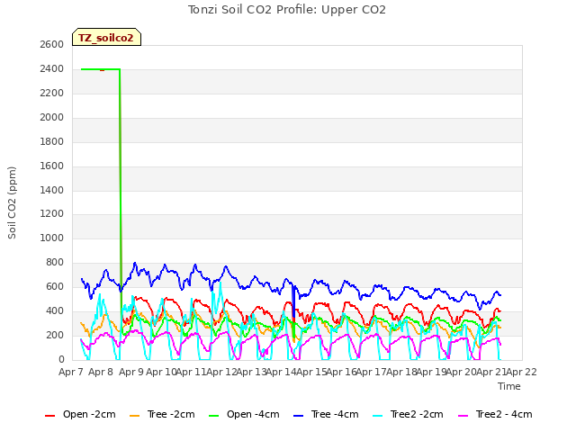 plot of Tonzi Soil CO2 Profile: Upper CO2