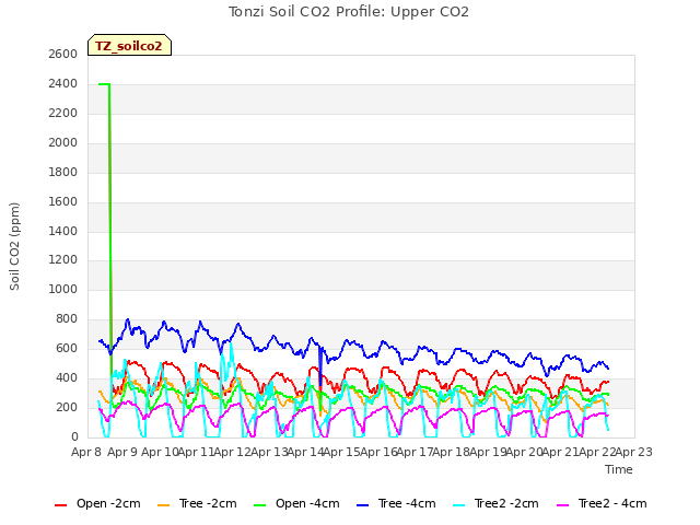 plot of Tonzi Soil CO2 Profile: Upper CO2