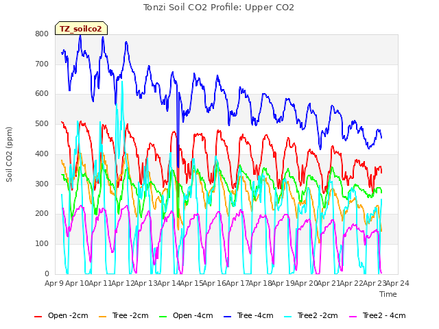 plot of Tonzi Soil CO2 Profile: Upper CO2