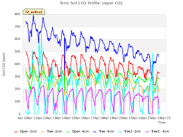 plot of Tonzi Soil CO2 Profile: Upper CO2