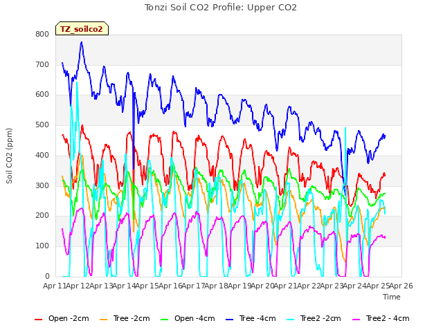 plot of Tonzi Soil CO2 Profile: Upper CO2