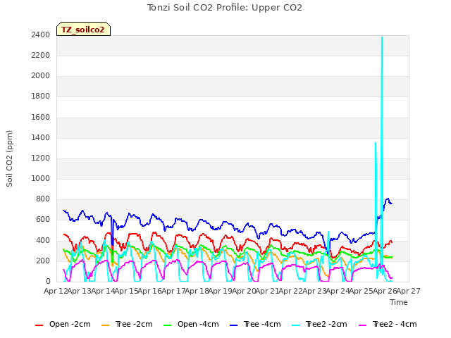 plot of Tonzi Soil CO2 Profile: Upper CO2