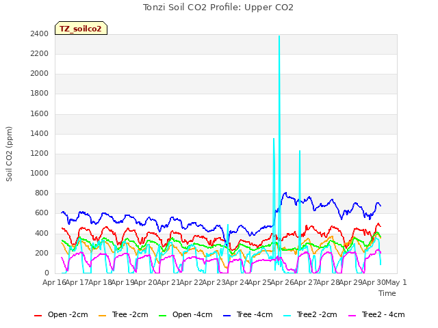 plot of Tonzi Soil CO2 Profile: Upper CO2