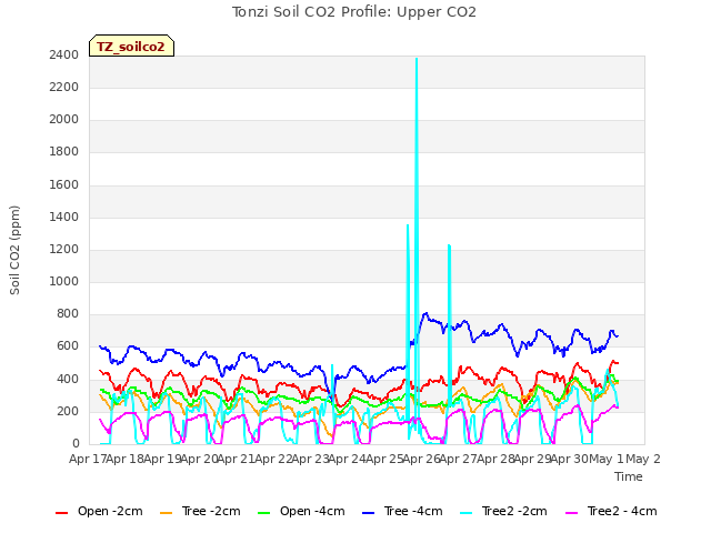 plot of Tonzi Soil CO2 Profile: Upper CO2