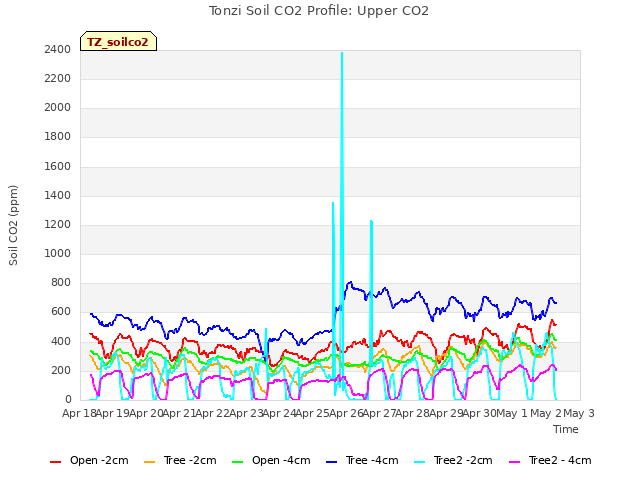 plot of Tonzi Soil CO2 Profile: Upper CO2
