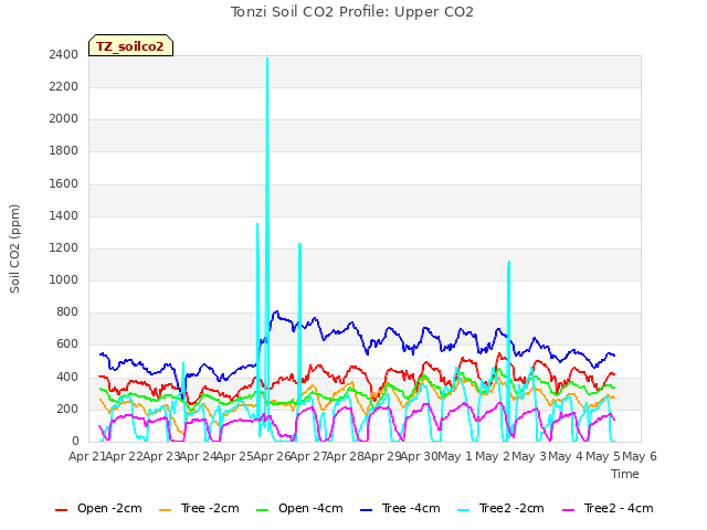 plot of Tonzi Soil CO2 Profile: Upper CO2