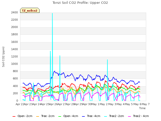 plot of Tonzi Soil CO2 Profile: Upper CO2