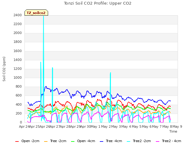 plot of Tonzi Soil CO2 Profile: Upper CO2