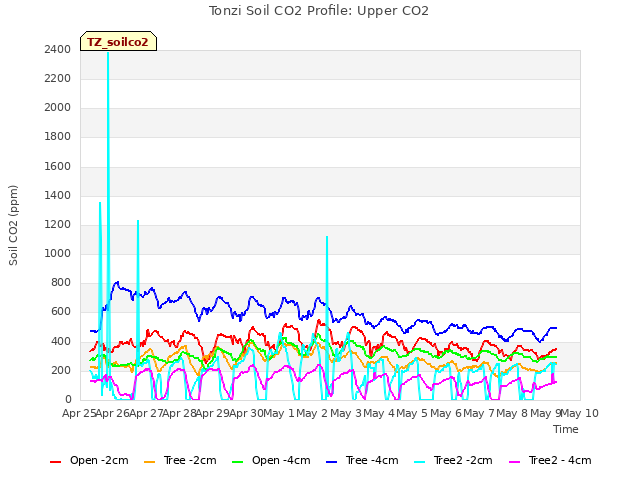 plot of Tonzi Soil CO2 Profile: Upper CO2