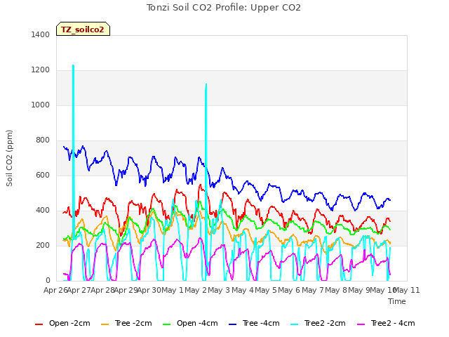 plot of Tonzi Soil CO2 Profile: Upper CO2