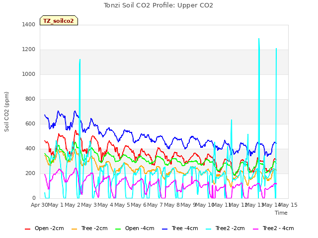 plot of Tonzi Soil CO2 Profile: Upper CO2