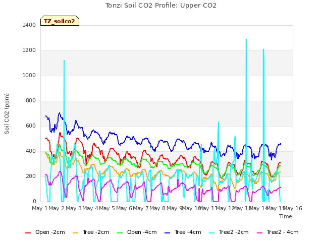 plot of Tonzi Soil CO2 Profile: Upper CO2