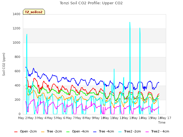 plot of Tonzi Soil CO2 Profile: Upper CO2