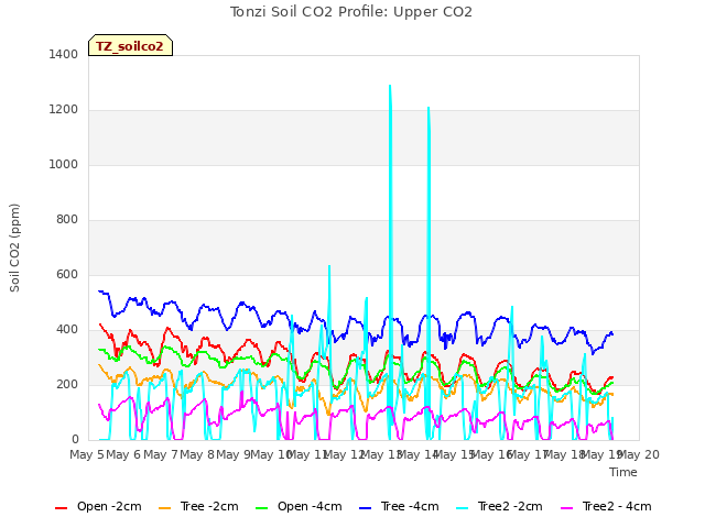 plot of Tonzi Soil CO2 Profile: Upper CO2