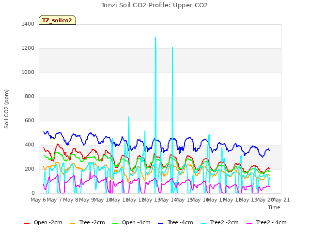 plot of Tonzi Soil CO2 Profile: Upper CO2