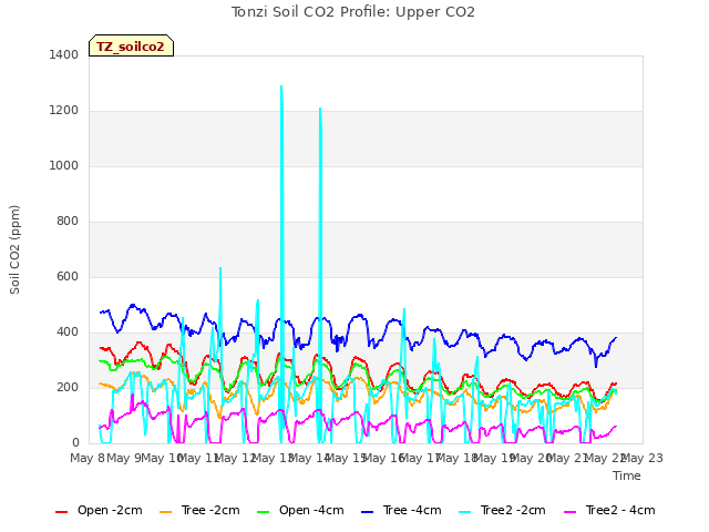 plot of Tonzi Soil CO2 Profile: Upper CO2