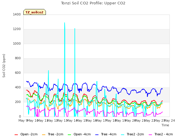 plot of Tonzi Soil CO2 Profile: Upper CO2