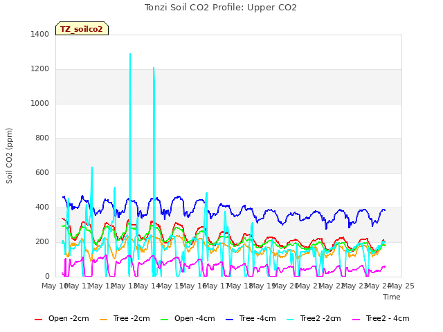 plot of Tonzi Soil CO2 Profile: Upper CO2