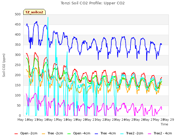 plot of Tonzi Soil CO2 Profile: Upper CO2