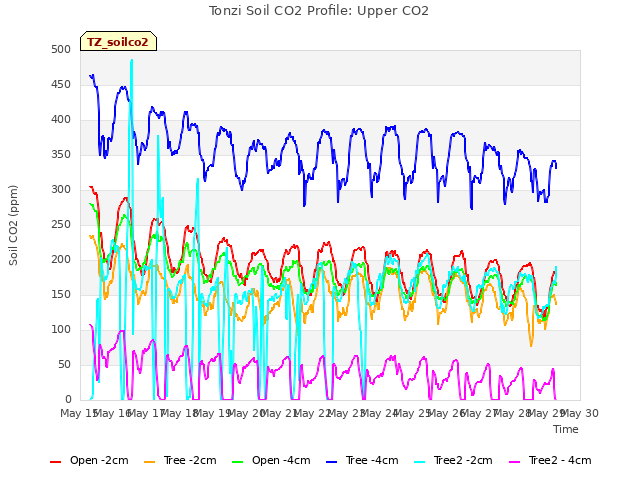 plot of Tonzi Soil CO2 Profile: Upper CO2