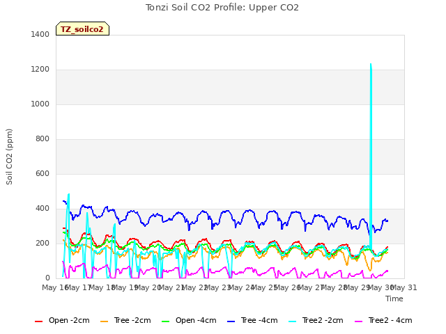 plot of Tonzi Soil CO2 Profile: Upper CO2