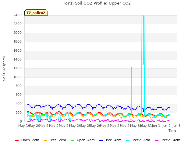 plot of Tonzi Soil CO2 Profile: Upper CO2