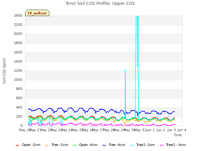 plot of Tonzi Soil CO2 Profile: Upper CO2