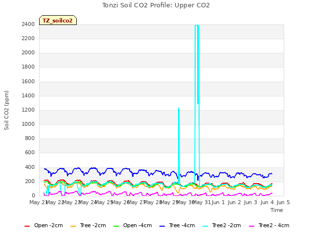 plot of Tonzi Soil CO2 Profile: Upper CO2