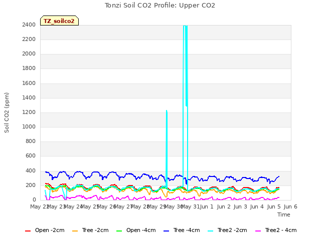 plot of Tonzi Soil CO2 Profile: Upper CO2