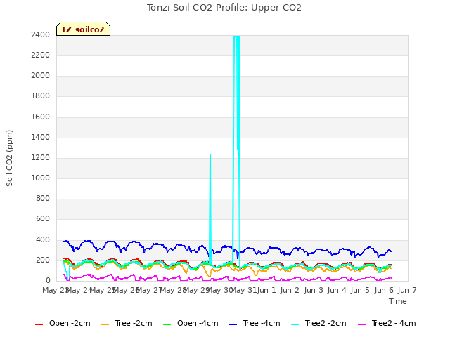 plot of Tonzi Soil CO2 Profile: Upper CO2