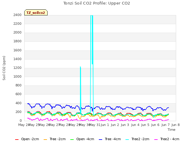 plot of Tonzi Soil CO2 Profile: Upper CO2