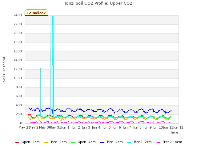 plot of Tonzi Soil CO2 Profile: Upper CO2