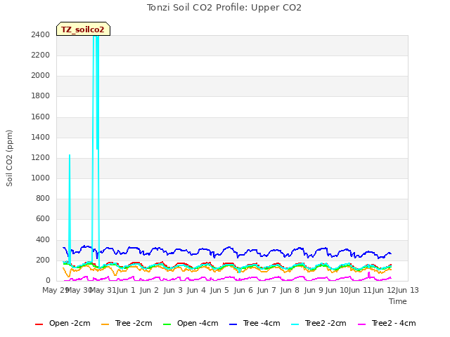 plot of Tonzi Soil CO2 Profile: Upper CO2